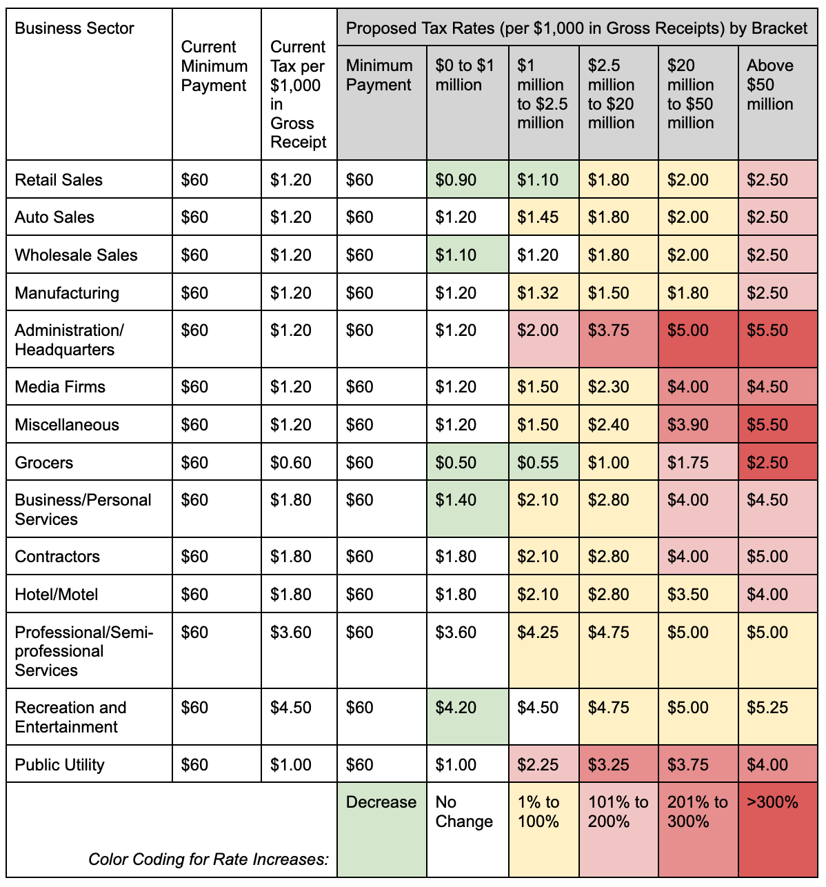 Oakland Measure T Progressive Business Tax SPUR